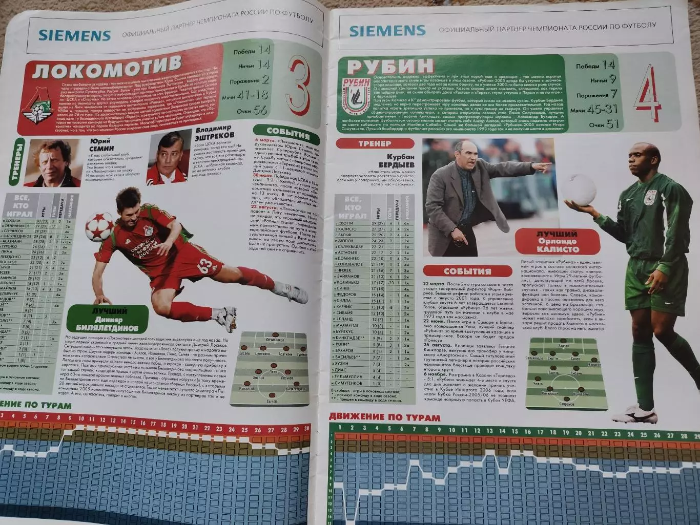 Спецвыпуск Спорт-экспресс Футбол Итоги чемпионата России 2005 3