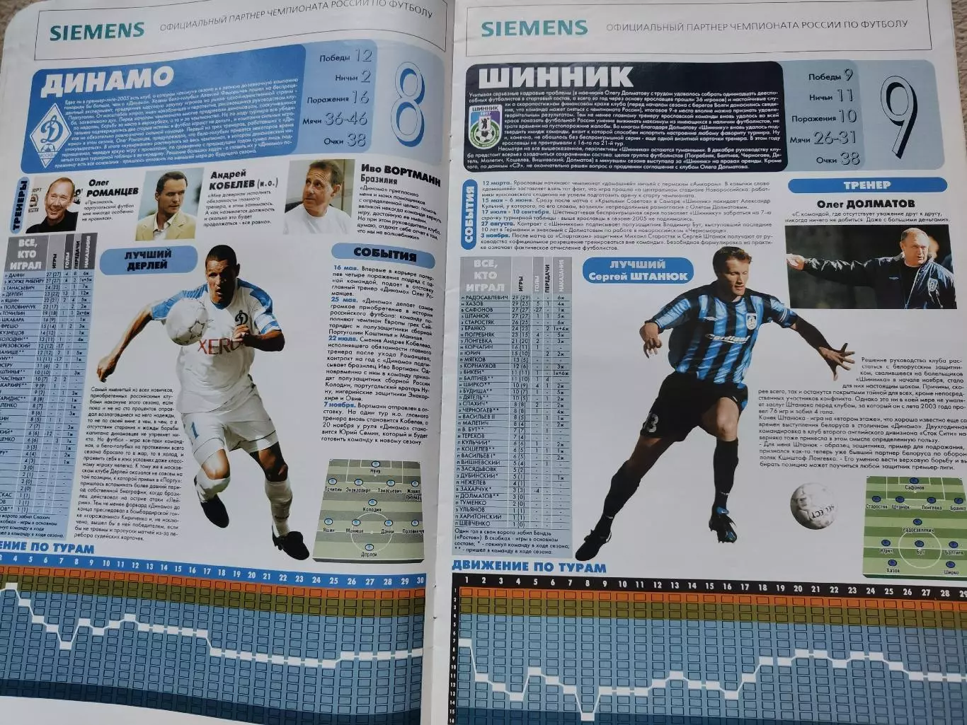 Спецвыпуск Спорт-экспресс Футбол Итоги чемпионата России 2005 4