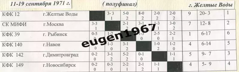 Первенство ЦС физкультуры и спорта - 1971 в Желтых Водах Новосибирск, Москва 2