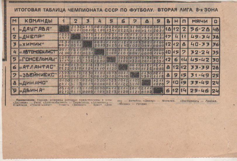 буклет футбол итоговая таблица результатов вторая лига 8-я зона 1981г.