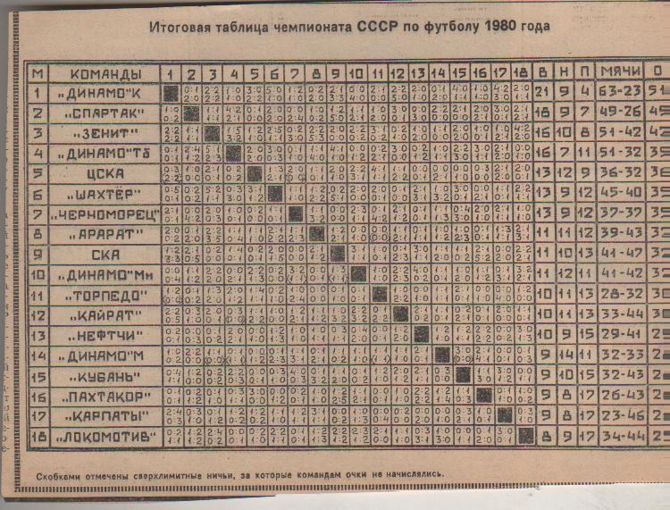 буклет футбол итоговая таблица результатов высшая лига основа 1980г.