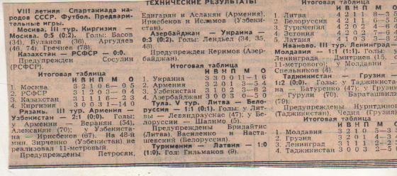 статьи футбол №88 отчеты о матчах сборная Москва - сборная Киргизия 1983г.