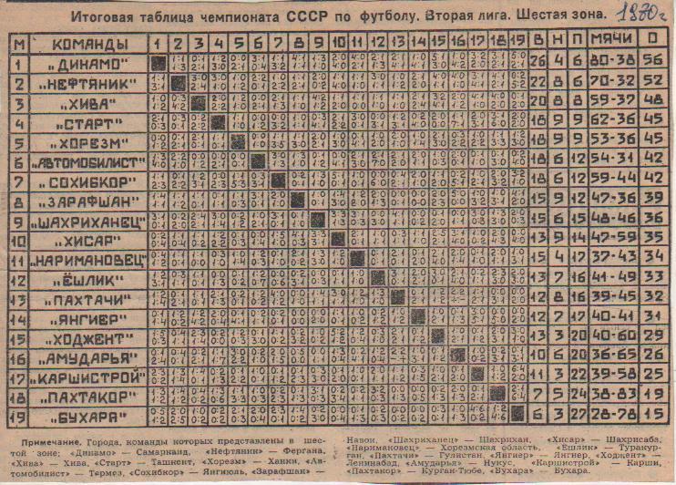 буклет футбол итоговая таблица результатов вторая лига 6-я зона II-я лига 1980г.