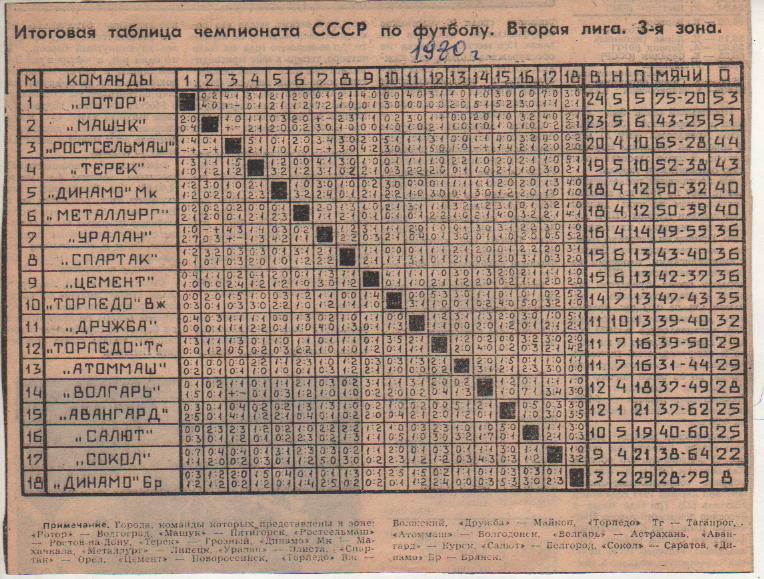 буклет футбол итоговая таблица результатов вторая лига 3-я зона II-я лига 1980г.