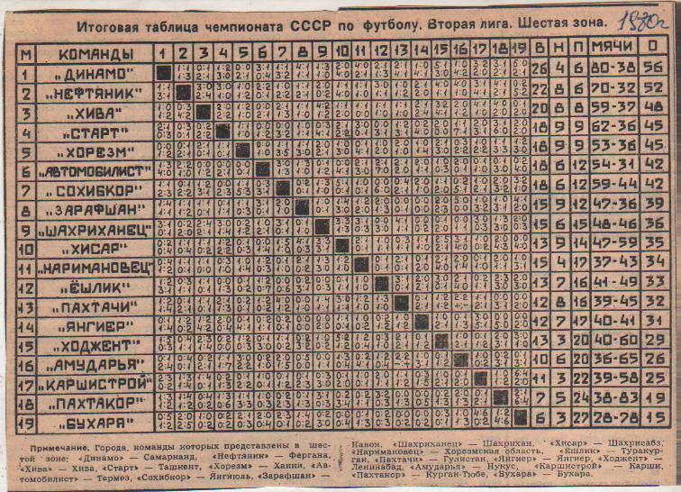 буклет футбол итоговая таблица результатов вторая лига 6-я зона II-я лига 1980г.