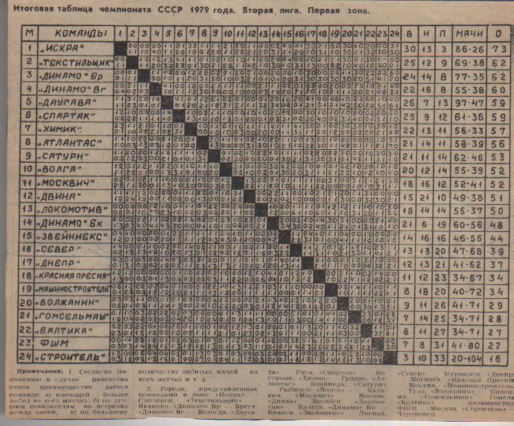буклет футбол итоговая таблица результатов 1-я зона вторая лига 1979г.