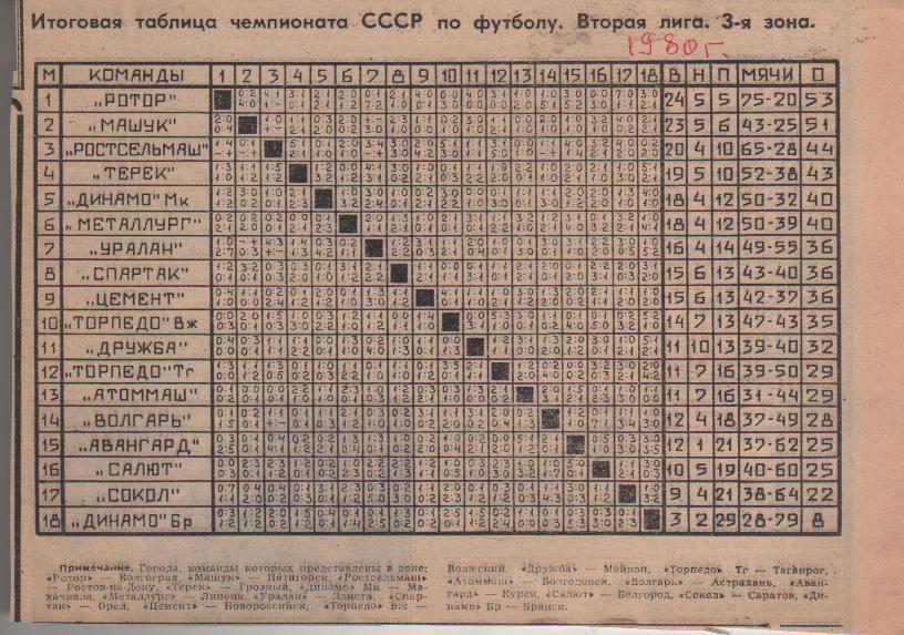 буклет футбол итоговая таблица результатов вторая лига 3-я зона II-я лига 1980г.