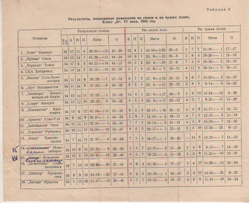 буклет футбол результаты на своем и чужом поле класс Б 6-я зона 1964г.