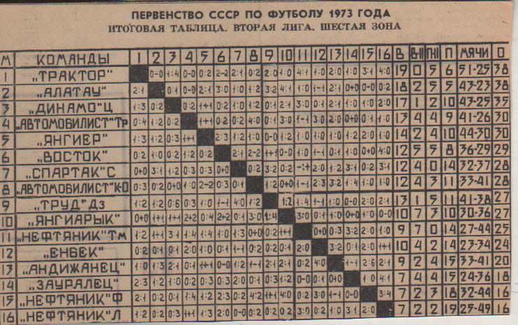 буклет футбол итоговая таблица результатов вторая лига 6-я зона II-я лига 1973г.
