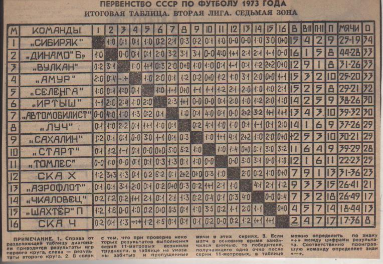 буклет футбол итоговая таблица результатов вторая лига 7-я зона II-я лига 1973г.