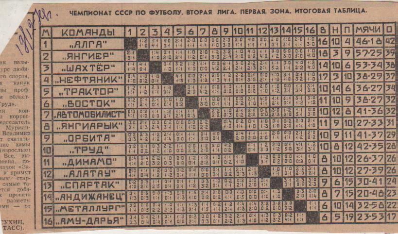 буклет футбол итоговая таблица результатов вторая лига 1-я зона II-я лига 1974г.