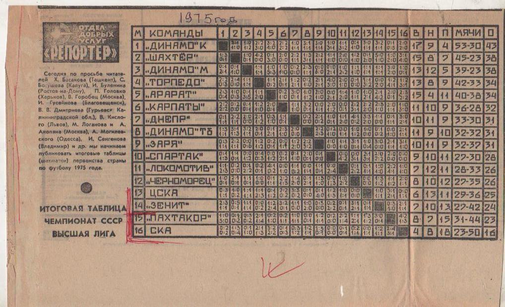 буклет футбол итоговая таблица результатов Высшая лига (Основа) 1975г.