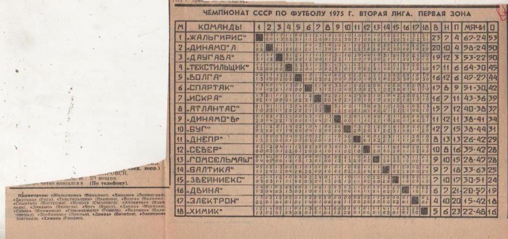 буклет футбол итоговая таблица результатов вторая лига 1-я зона II-я лига 1975г.