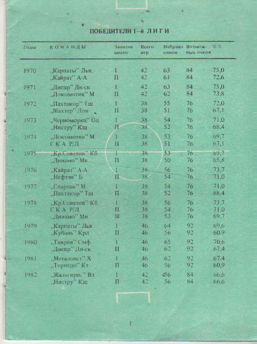 буклет футбол календарь игр Кайрат Алма-Ата 1983г. 1