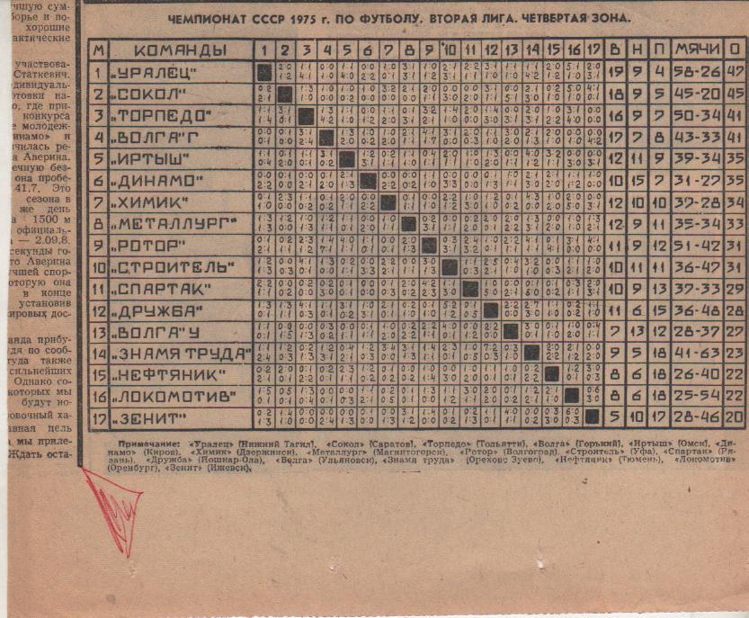 буклет футбол итоговая таблица результатов вторая лига 4-я зона II-я лига 1975г.