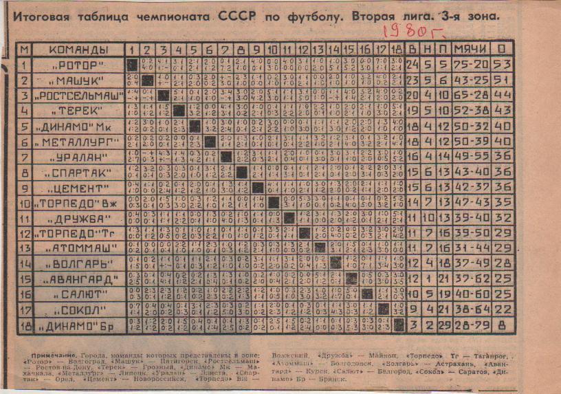 буклет футбол итоговая таблица результатов вторая лига 3-я зона 1980г. Ротор
