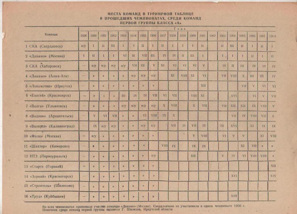 буклет-таблица хоккей с мячом места команд в прошедших чемпионатах СССР 1969г.