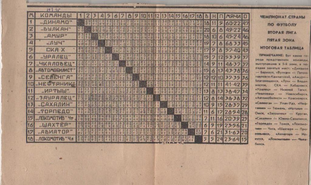 буклет футбол итоговая таблица результатов вторая лига 5-я зона 1974г.