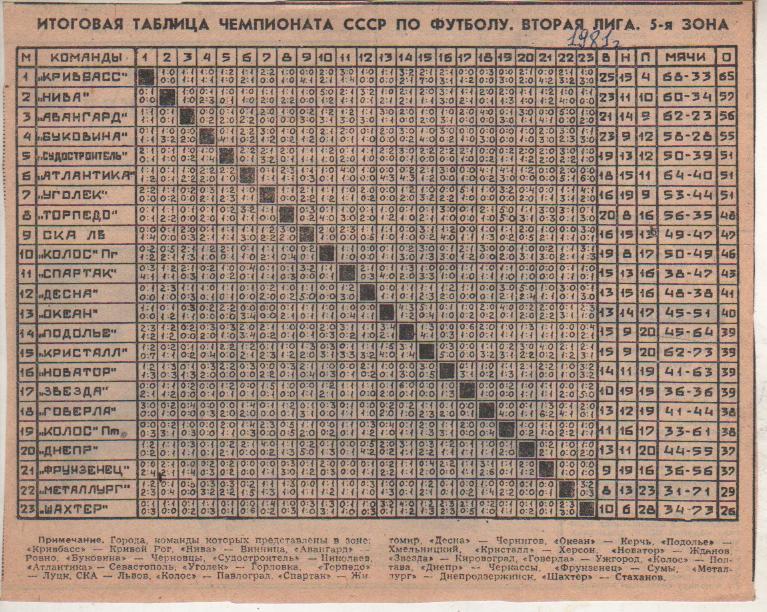 буклет футбол итоговая таблица результатов вторая лига 5-я зона 1981г.