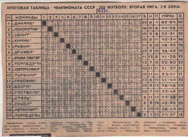 буклет футбол итоговая таблица результатов вторая лига 2-я зона 1981г