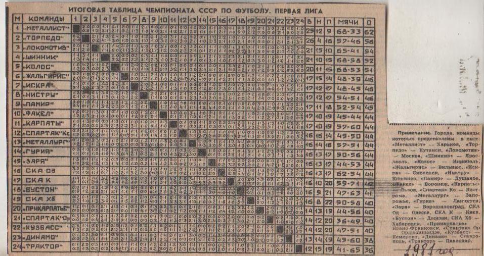 буклет футбол итоговая таблица результатов Первая лига 1981г.