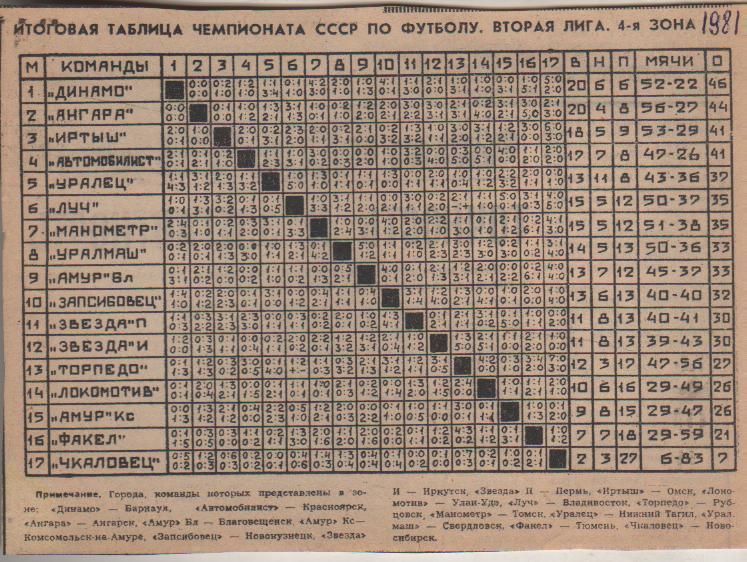 буклет футбол итоговая таблица результатов вторая лига 4-я зона 1981г