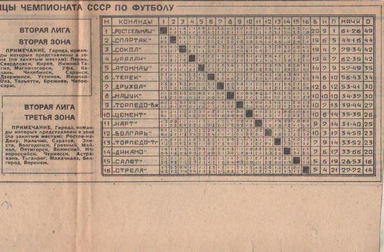 буклет футбол итоговая таблица результатов вторая лига 3-я зона 1985г.