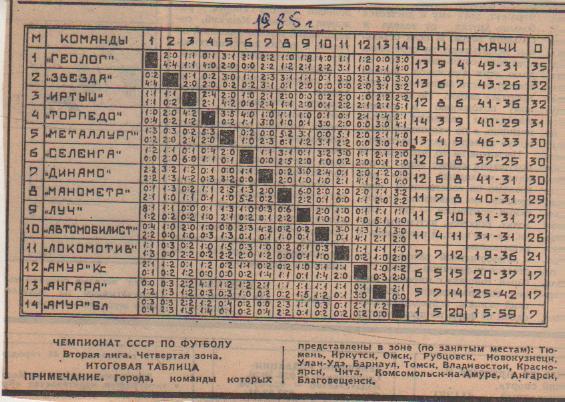 буклет футбол итоговая таблица результатов вторая лига 4-я зона 1985г.
