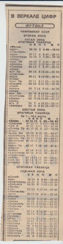статьи футбол П13 №158 итоговые таблицы 5, 6, 7 зоны II лига 1988г.
