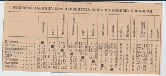 стат х/ш П1 №92 итоговая таблица 25-го первенства мира по хоккею с шайбой 1957г.