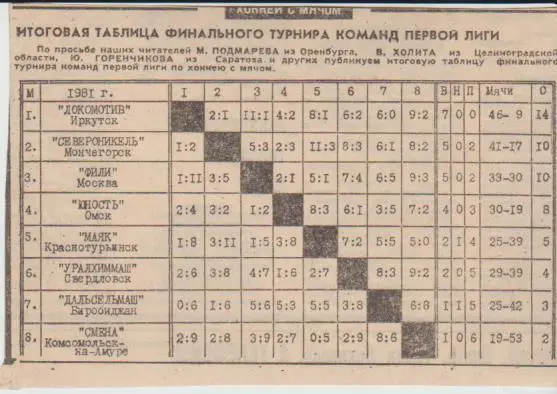 букле хоккей с мячом итоговая таблица результатов финальной пульки 1-лига 1981г.