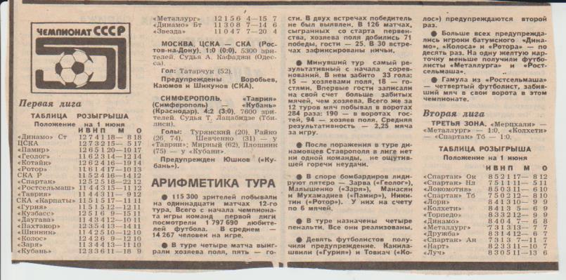 стат футбол П14 №49 отчеты о матчах ЦСКА Москва - СКА Ростов-на-Дону 1988г.