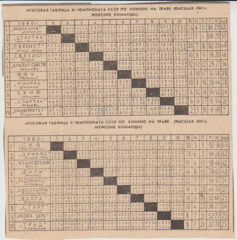 б хоккей на траве итоговые таблицы результатов высшая лига 1980г. женщины и мужч