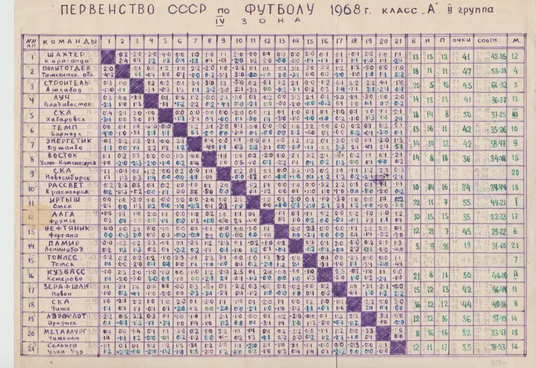 буклет футбол итоговая таблица результатов 4 я зона II группа класс А 1968г