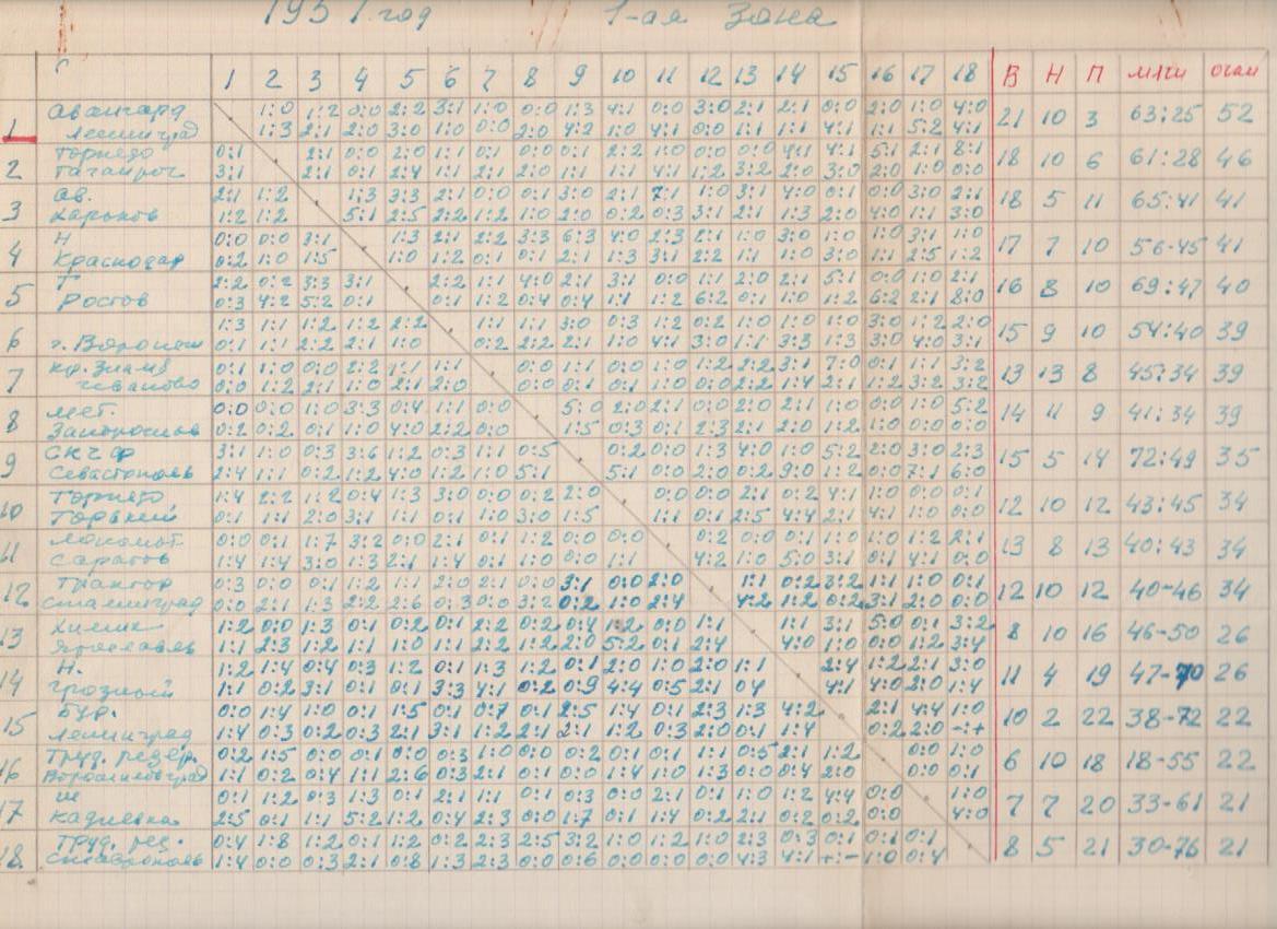 буклет футбол итоговая таблица результатов класс Б1-я зона 1957г.