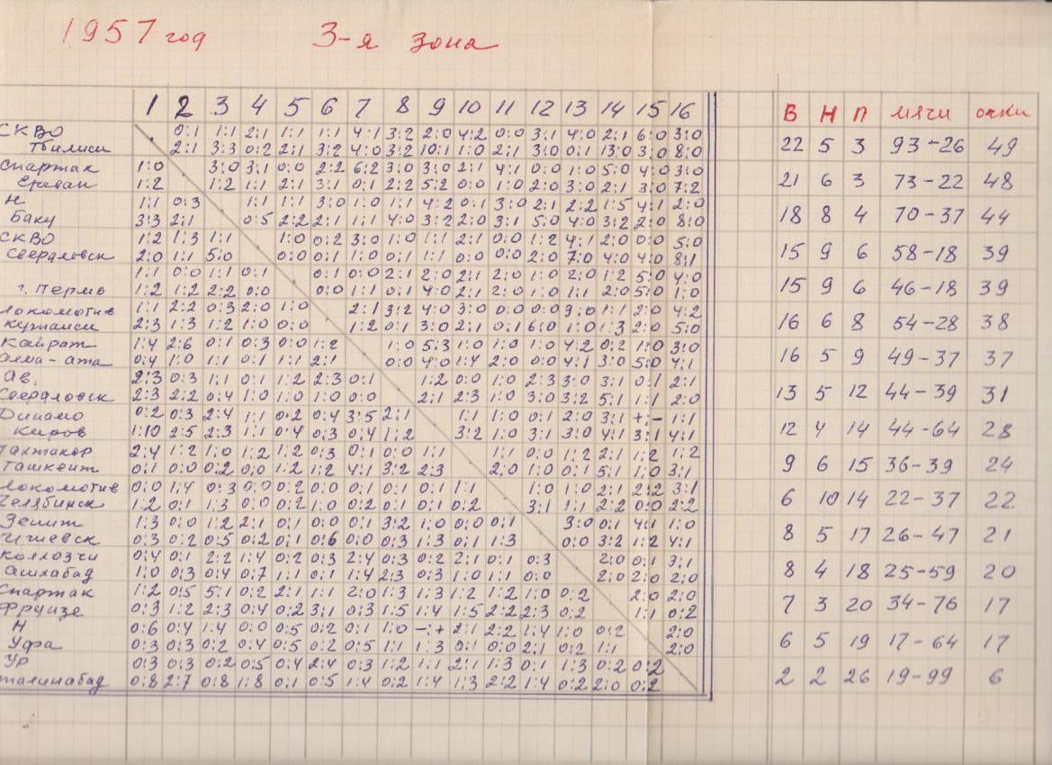 буклет футбол итоговая таблица результатов класс Б3-я зона 1957г.