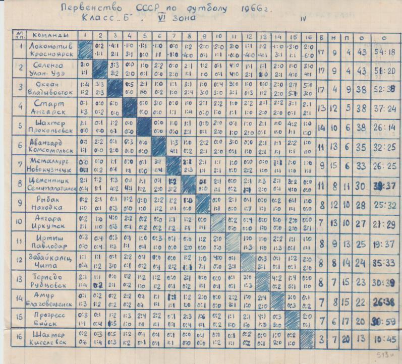 буклет футбол итоговая таблица результатов кл. Б 6-я зона 1966г.