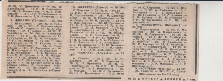 вырезки из газет футбол Кто играл, кто забивал в чемпионате СССР 1986г.