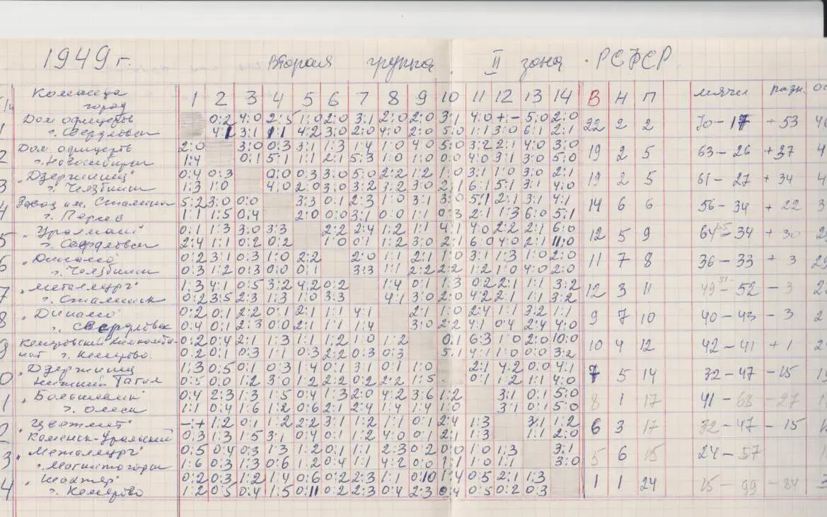 буклет футбол итоговая таблица результатов вторая группа 2 я зона 1949г