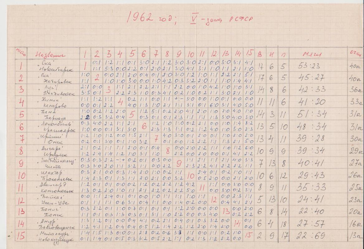 буклет футбол итоговая таблица результатов класс Б 5-я зона 1962г.