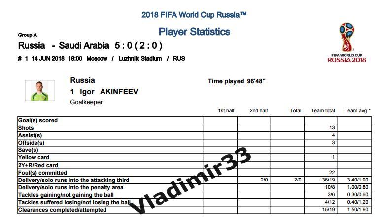 Чемпионат мира ФИФА 2018. Россия - Саудовская Аравия. Официальная статистика