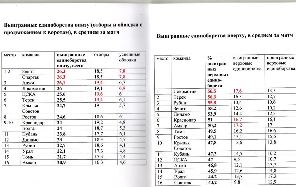 Премьер-лига. Сезон 2013/2014. Статистические итоги. Лучшие команды и футболисты 2