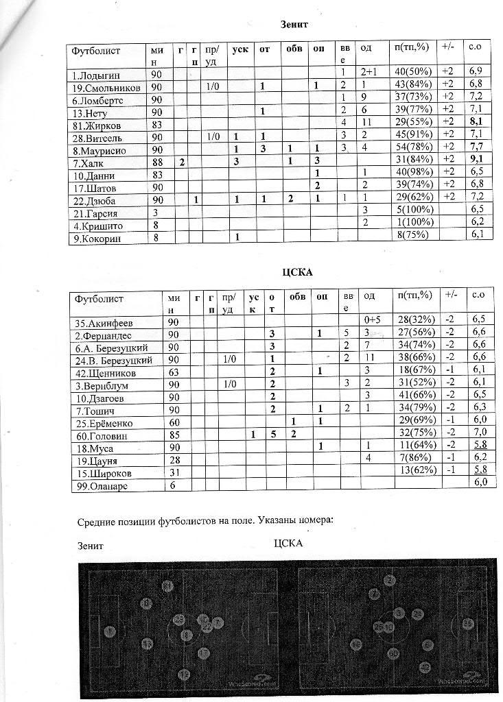 Зенит - ЦСКА 03.04.2016 статистический отчет 1