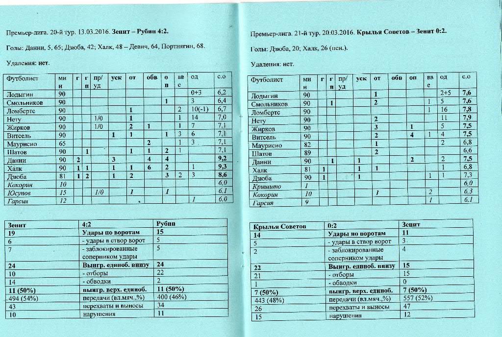 Зенит. Премьер-лига. 2 части сезона 2015/2016. Статистика матч за матчем 1