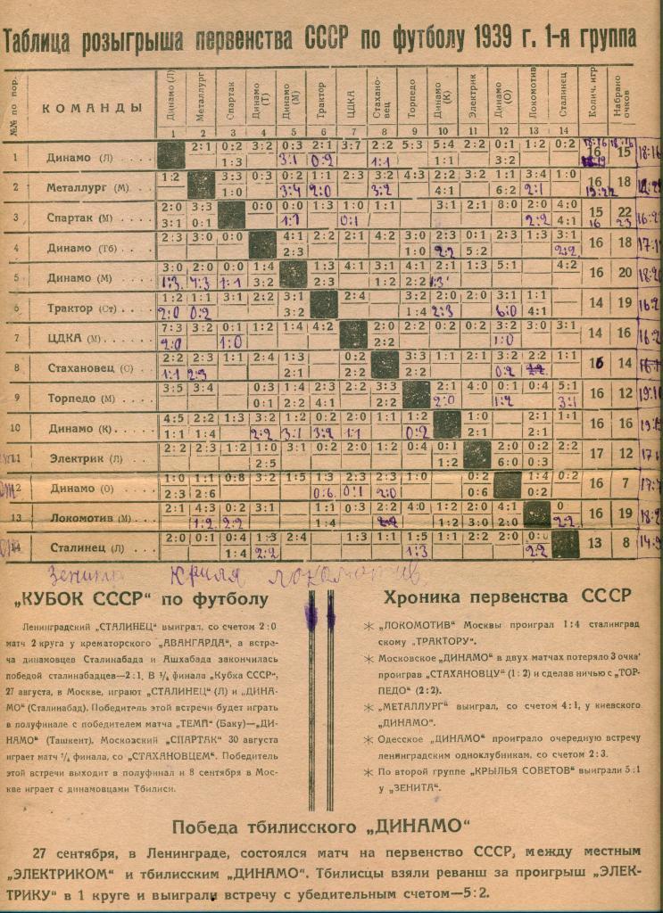 Цветной плакат- таблица I группы чемп. СССР 1939 г. + текстовка 1