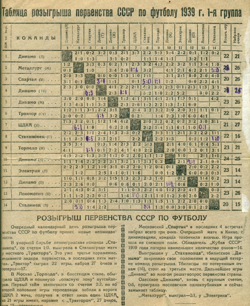 таблица I и II групп чемп. СССР 1939 г.