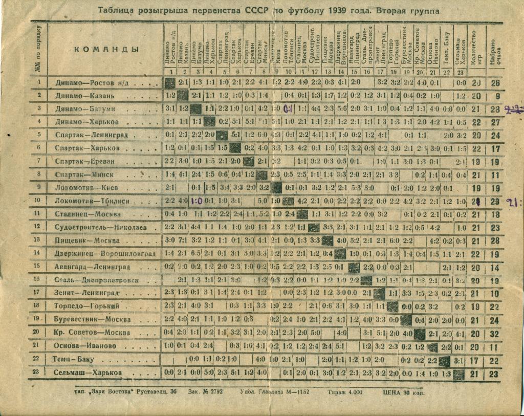 таблица I и II групп чемп. СССР 1939 г. 1