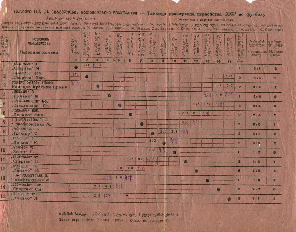 старая таблицачемп. СССР 1941 г.