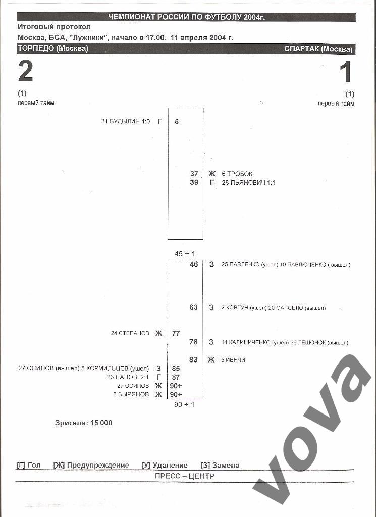 11.04.2004г.Чемпионат России по футболу.Торпедо(Москва)- Спартак(Москва) 1
