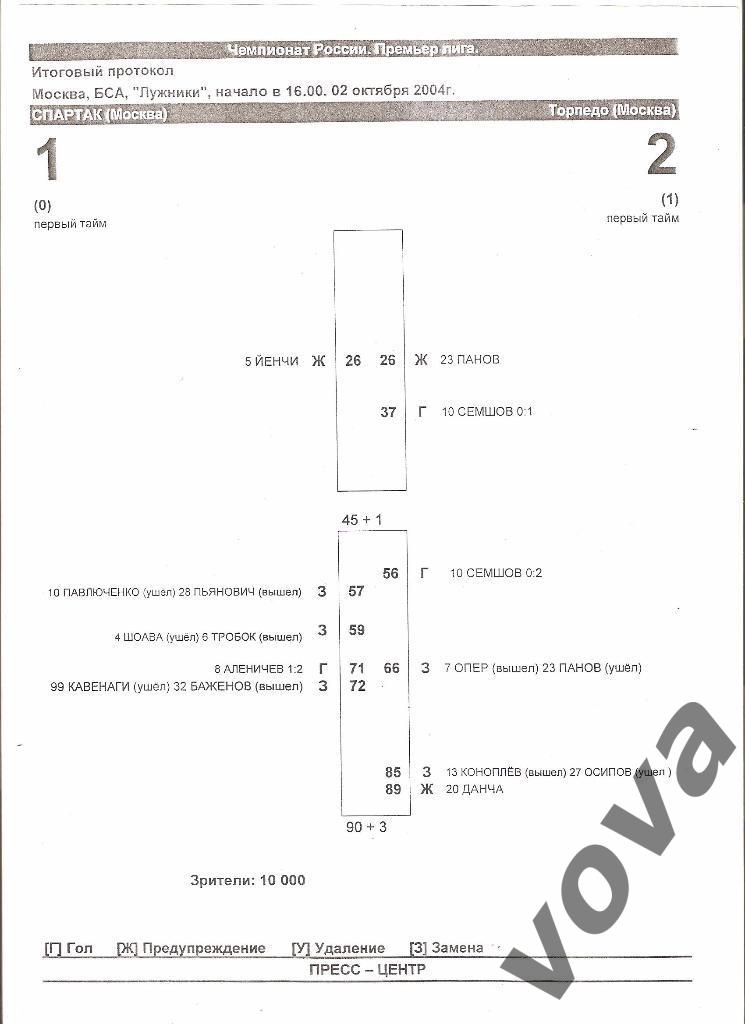 02.10.2004г.Чемпионат России по футболу.Спартак(Москва)- Торпедо(Москва) 1